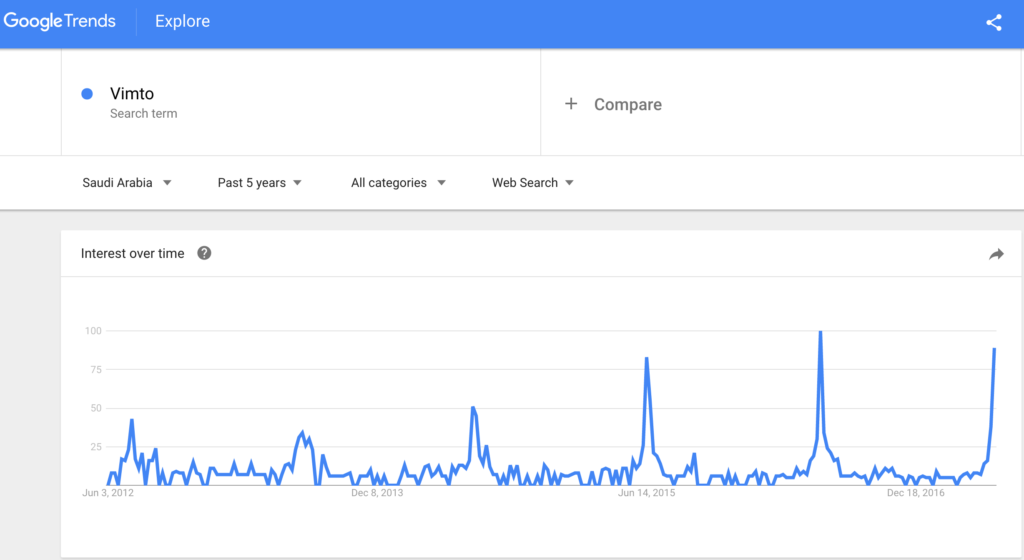 Google Trends Vimto 1024x560 4 Killer Tips to Radically Grow on Social Media